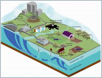 Drinking water sources