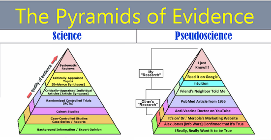Pyramids of Evidence