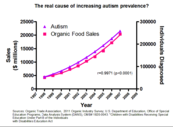 Autism Rates and Organic Food Sales Correlation