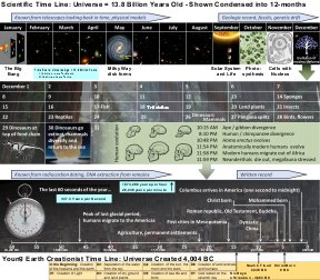 Creation Science and the Cosmic Timeline