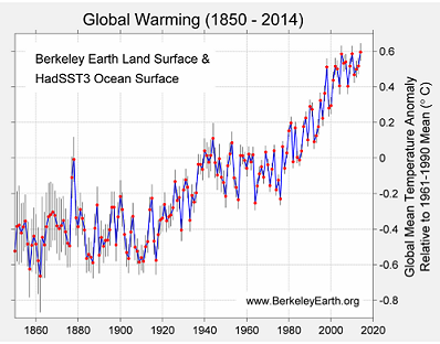 Global Warming (1850 - 2014)