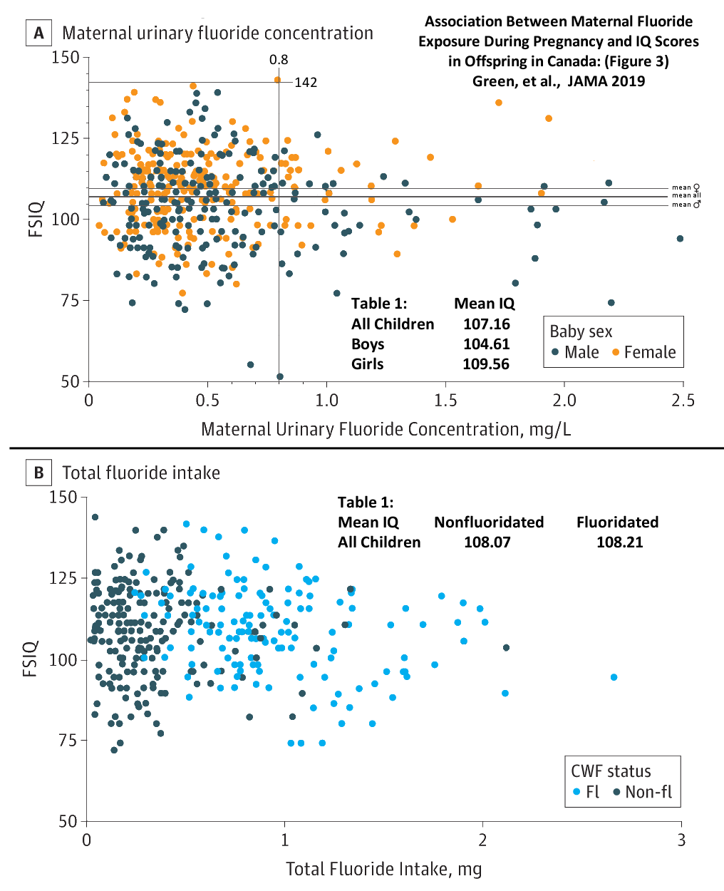 Scatter Plot Green Iq, Fluoride Study