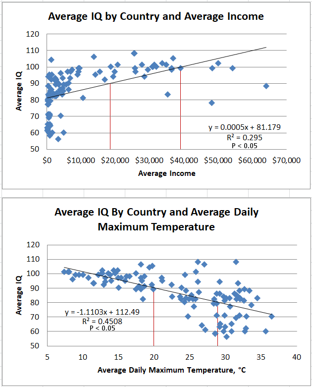 IQ by Country