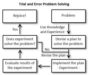 Diagram - Trial and Error Problem Solving