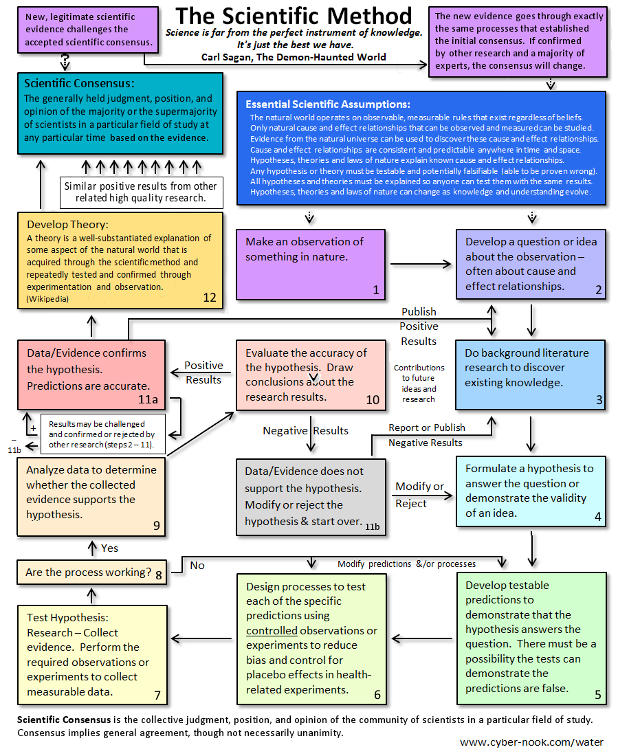 Diagram of The Scientific Method and Scientific Assumptions