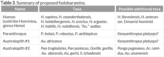 YEC Summary of Proposed Holobaramins